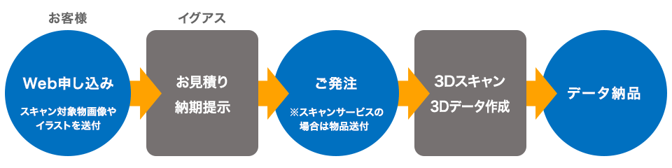 造形サービスの流れ