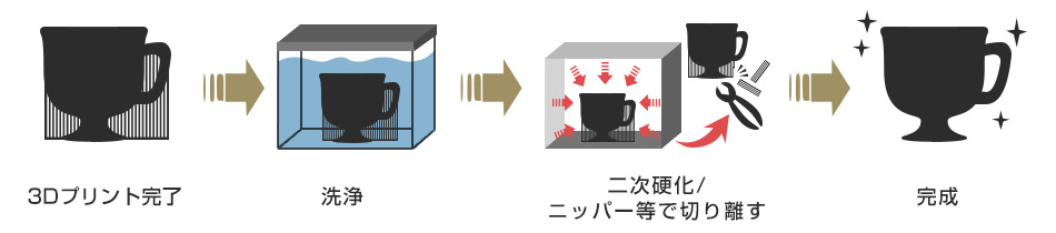 Figure 4 サポート除去工程