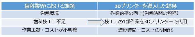 歯科業界における課題と3Dプリンターを導入した結果