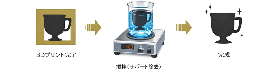 サポート除去工程（撹拌によるサポート除去）