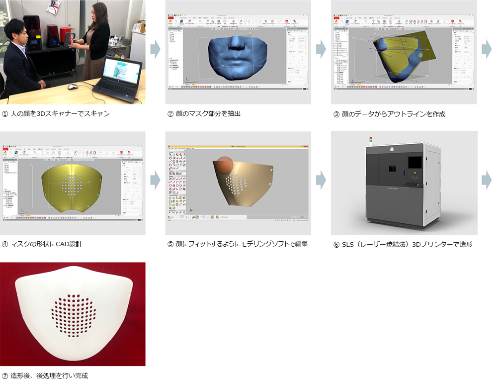 3Dマスクの製造過程